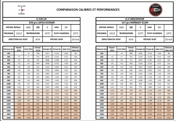 Comparaison Calibres et performances